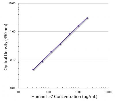 Standard curve generated with Rat Anti-Human IL-7-UNLB (SB Cat. No. 10122-01; Clone BVD10-40F6) and Rat Anti-Human IL-7-BIOT (SB Cat. No. 10123-08; Clone BVD10-11C10) followed by Mouse Anti-BIOT-HRP (SB Cat. No. 6404-05)