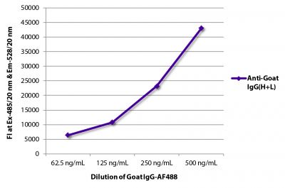 FLISA plate was coated with Swine Anti-Goat IgG(H+L), Human/Rat/Mouse SP ads-UNLB (SB Cat. No. 6300-01).  Serially diluted Goat IgG-AF488 (SB Cat. No. 0109-30) was captured and fluorescence intensity quantified.