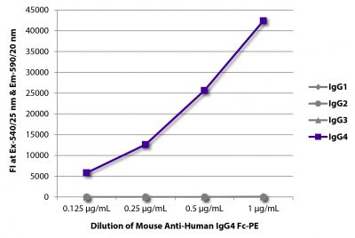 FLISA plate was coated with purified human IgG<sub>1</sub>, IgG<sub>2</sub>, IgG<sub>3</sub>, and IgG<sub>4</sub>.  Immunoglobulins were detected with serially diluted Mouse Anti-Human IgG<sub>4</sub> Fc-PE (SB Cat. No. 9200-09).