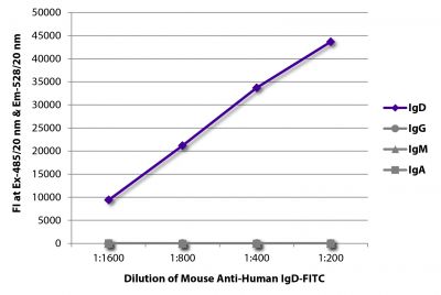 FLISA plate was coated with purified human IgD, IgG, IgM, and IgA.  Immunoglobulins were detected with serially diluted Mouse Anti-Human IgD-FITC (SB Cat. No. 9030-02).