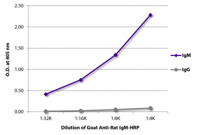 ELISA plate was coated with purified rat IgM and IgG.  Immunoglobulins were detected with serially diluted Goat Anti-Rat IgM-HRP (SB Cat. No. 3020-05).