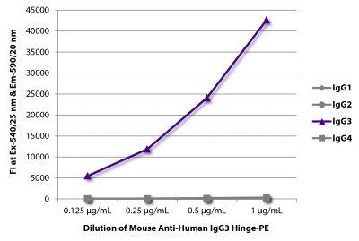 FLISA plate was coated with purified human IgG<sub>1</sub>, IgG<sub>2</sub>, IgG<sub>3</sub>, and IgG<sub>4</sub>.  Immunoglobulins were detected with serially diluted Mouse Anti-Human IgG<sub>3</sub> Hinge-PE (SB Cat. No. 9210-09).