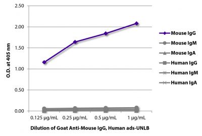ELISA plate was coated with purified mouse IgG, IgM, and IgA and human IgG, IgM, and IgA.  Immunoglobulins were detected with serially diluted Goat Anti-Mouse IgG, Human ads-UNLB (SB Cat. No. 1030-01) followed by Mouse Anti-Goat IgG Fc-HRP (SB Cat. No. 6158-05).