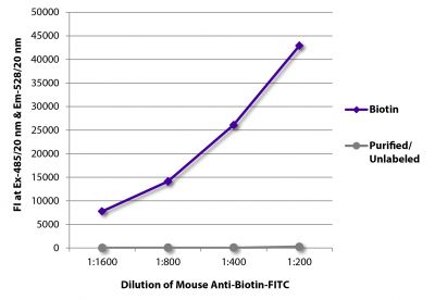 FLISA plate was coated with Goat Anti-Human IgG-BIOT (SB Cat. No. 2040-08) and purified/unlabeled Rat IgG<sub>2b</sub>κ.  Biotin conjugated antibody and purified immunoglobulin were detected with serially diluted Mouse Anti-Biotin-FITC (SB Cat. No. 6404-02).