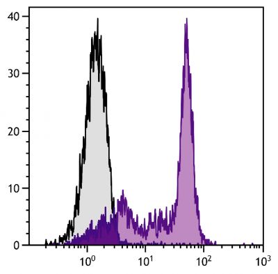 BALB/c mouse splenocytes were stained with Rat Anti-Mouse CD45RC-UNLB (SB Cat. No. 1685-01) followed by Mouse Anti-Rat Kappa-PE (SB Cat. No. 3090-09).