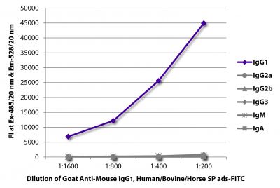 FLISA plate was coated with purified mouse IgG<sub>1</sub>, IgG<sub>2a</sub>, IgG<sub>2b</sub>, IgG<sub>3</sub>, IgM, and IgA.  Immunoglobulins were detected with serially diluted Goat Anti-Mouse IgG<sub>1</sub>, Human/Bovine/Horse SP ads-FITC (SB Cat. No. 1073-02).