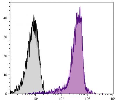 C57BL/6 mouse bone marrow cells were stained with Rat Anti-Mouse CD44-APC (SB Cat. No. 1500-11).