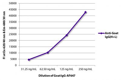 FLISA plate was coated with Swine Anti-Goat IgG(H+L), Human/Rat/Mouse SP ads-UNLB (SB Cat. No. 6300-01).  Serially diluted Goat IgG-AF647 (SB Cat. No. 0109-31) was captured and fluorescence intensity quantified.