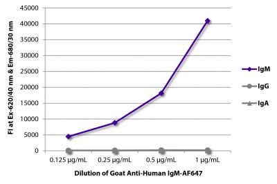 FLISA plate was coated with purified human IgM, IgG, and IgA.  Immunoglobulins were detected with serially diluted Goat Anti-Human IgM-AF647 (SB Cat. No. 2020-31).