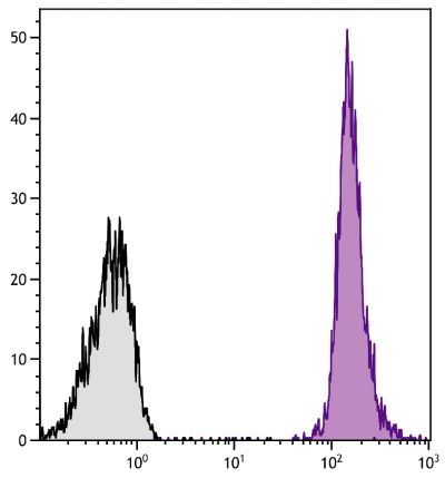 BALB/c mouse splenocytes were stained with Rat Anti-Mouse CD45-UNLB (SB Cat. No. 1660-01) followed by Goat F(ab')<sub>2</sub> Anti-Rat IgG(H+L), Mouse ads-SPRD (SB Cat. No. 3052-13).