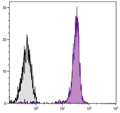 Chicken peripheral blood lymphocytes were stained with Mouse Anti-Chicken CD45-AF488 (SB Cat. No. 8270-30).