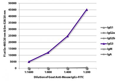 FLISA plate was coated with purified mouse IgG<sub>1</sub>, IgG<sub>2a</sub>, IgG<sub>2b</sub>, IgG<sub>3</sub>, IgM, and IgA.  Immunoglobulins were detected with serially diluted Goat Anti-Mouse IgG<sub>3</sub>-FITC (SB Cat. No. 1101-02).
