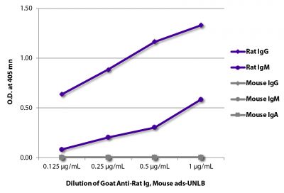 ELISA plate was coated with purified rat IgG and IgM and mouse IgG, IgM, and IgA.  Immunoglobulins were detected with serially diluted Goat Anti-Rat Ig, Mouse ads-UNLB (SB Cat. No. 3010-01) followed by Swine Anti-Goat IgG(H+L), Human/Rat/Mouse SP ads-HRP (SB Cat. No. 6300-05).