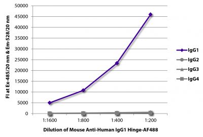 FLISA plate was coated with purified human IgG<sub>1</sub>, IgG<sub>2</sub>, IgG<sub>3</sub>, and IgG<sub>4</sub>.  Immunoglobulins were detected with serially diluted Mouse Anti-Human IgG<sub>1</sub> Hinge-AF488 (SB Cat. No. 9052-30).