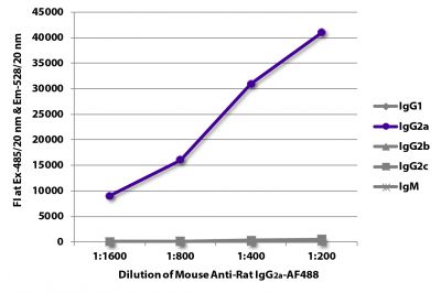 FLISA plate was coated with purified rat IgG<sub>1</sub>, IgG<sub>2a</sub>, IgG<sub>2b</sub>, IgG<sub>2c</sub>, and IgM.  Immunoglobulins were detected with serially diluted Mouse Anti-Rat IgG<sub>2a</sub>-AF488 (SB Cat. No. 3065-30).