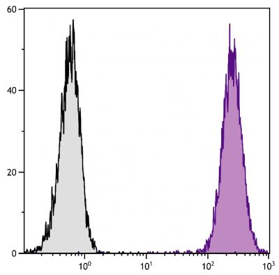 DBA/2 mouse mastocytoma cell line P815 and mB7.2-Ig transfected P815 cells were stained with Rat Anti-Mouse CD86-AF700 (SB Cat. No. 1735-27).