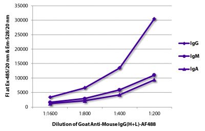 FLISA plate was coated with purified mouse IgG, IgM, and IgA.  Immunoglobulins were detected with serially diluted Goat Anti-Mouse IgG(H+L)-AF488 (SB Cat. No. 1036-30).