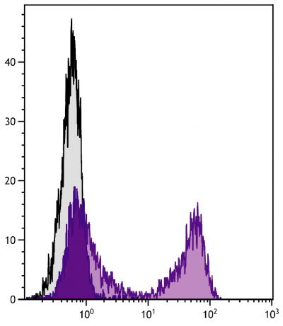 BALB/c mouse splenocytes were stained with Hamster Anti-Mouse CD3ε-UNLB (SB Cat. No. 1531-01) followed by Goat F(ab')<sub>2</sub> Anti-Hamster IgG(H+L), Mouse/Rat ads-FITC (SB Cat. No. 6062-02).