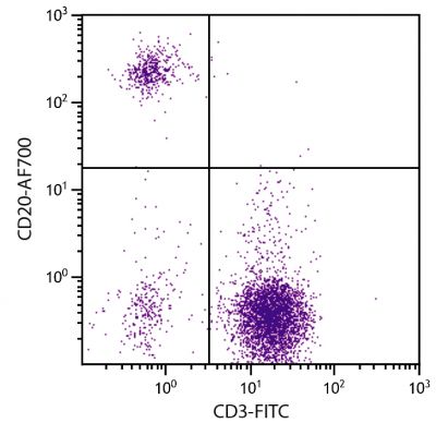 Human peripheral blood lymphocytes were stained with Mouse Anti-Human CD20-AF700 (SB Cat. No. 9350-27) and Mouse Anti-Human CD3-FITC (SB Cat. No. 9515-02).