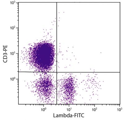 Chicken peripheral blood lymphocytes were stained with Mouse Anti-Chicken Lambda-FITC (SB Cat. No. 8340-02) and Mouse Anti-Chicken CD3-PE (SB Cat. No. 8200-09).