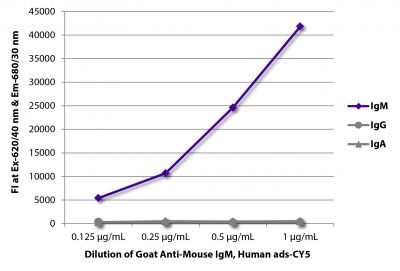 FLISA plate was coated with purified mouse IgM, IgG, and IgA.  Immunoglobulins were detected with serially diluted Goat Anti-Mouse IgM, Human ads-CY5 (SB Cat. No. 1020-15).