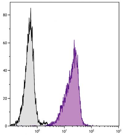 Human peripheral blood granulocytes were stained with Mouse Anti-Human CD11b-PACBLU (SB Cat. No. 9546-26).