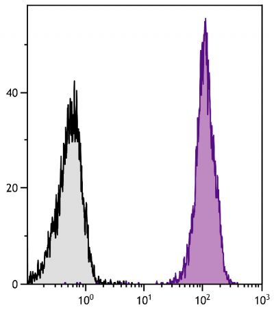 BALB/c mouse splenocytes were stained with Rat Anti-Mouse CD45-UNLB (SB Cat. No. 1660-01) followed by Goat Anti-Rat IgG(H+L), Mouse ads-AF647 (SB Cat. No. 3050-31).