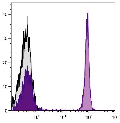 Chicken peripheral blood lymphocytes were stained with Mouse Anti-Chicken CD4-UNLB (SB Cat. No. 8255-01) followed by Goat Anti-Mouse IgM, Human ads-PE (SB Cat. No. 1020-09).