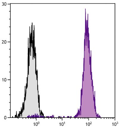 Chicken peripheral blood lymphocytes were stained with Mouse Anti-Chicken β<sub>2</sub>-Microglobulin-UNLB (SB Cat. No. 8355-01) followed by Goat Anti-Mouse IgG<sub>1</sub>, Human ads-FITC (SB Cat. No. 1070-02).