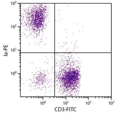 Chicken peripheral blood lymphocytes were stained with Mouse Anti-Chicken Ia-PE (SB Cat. No. 8290-09) and Mouse Anti-Chicken CD3-FITC (SB Cat. No. 8200-02).