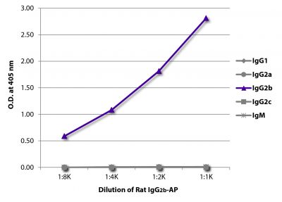 ELISA plate was coated with Mouse Anti-Rat IgG<sub>1</sub>-UNLB (SB Cat. No. 3060-01), Mouse Anti-Rat IgG<sub>2a</sub>-UNLB (SB Cat. No. 3065-01), Mouse Anti-Rat IgG<sub>2b</sub>-UNLB (SB Cat. No. 3070-01), Mouse Anti-Rat IgG<sub>2c</sub>-UNLB (SB Cat. No. 3075-01), and Mouse Anti-Rat IgM-UNLB (SB Cat. No. 3080-01).  Serially diluted Rat IgG<sub>2b</sub>-AP (SB Cat. No. 0118-04) was captured and quantified.