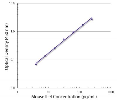 Standard curve generated with Rat Anti-Mouse IL-4-UNLB (SB Cat. No. 10203-01; Clone BVD4-1D11) and Rat Anti-Mouse IL-4-BIOT (SB Cat. No. 10204-08; Clone BVD6-24G2) followed by Mouse Anti-BIOT-HRP (SB Cat. No. 6404-05)