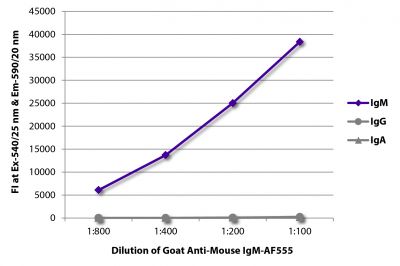 FLISA plate was coated with purified mouse IgM, IgG, and IgA.  Immunoglobulins were detected with serially diluted Goat Anti-Mouse IgM-AF555 (SB Cat. No. 1021-32).