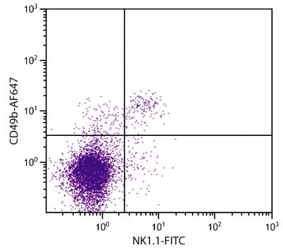 C57BL/6 mouse splenocytes were stained with Rat Anti-Mouse CD49b-AF647 (SB Cat. 1806-31) and Mouse Anti-Mouse NK1.1-FITC (SB Cat. No. 1805-02).