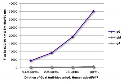 FLISA plate was coated with purified mouse IgG, IgM, and IgA.  Immunoglobulins were detected with serially diluted Goat Anti-Mouse IgG, Human ads-AF647 (SB Cat. No. 1030-31).