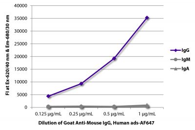 FLISA plate was coated with purified mouse IgG, IgM, and IgA.  Immunoglobulins were detected with serially diluted Goat Anti-Mouse IgG, Human ads-AF647 (SB Cat. No. 1030-31).