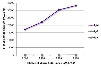 FLISA plate was coated with purified human IgM, IgG, and IgA.  Immunoglobulins were detected with serially diluted Mouse Anti-Human IgM-AF555 (SB Cat. No. 9020-32).