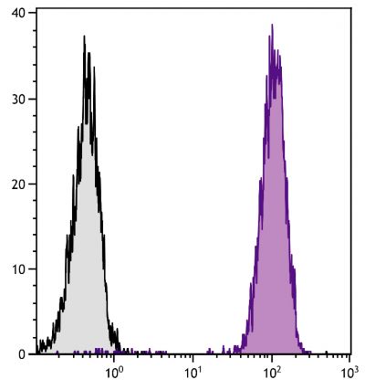 Chicken peripheral blood lymphocytes were stained with Mouse Anti-Chicken MHC Class I-UNLB (SB Cat. No. 8345-01) followed by Goat Anti-Mouse IgG<sub>1</sub>, Human ads-FITC (SB Cat. No. 1070-02).