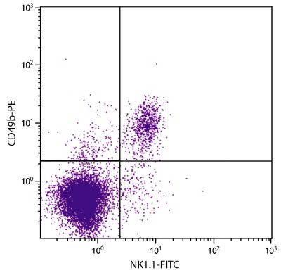 C57BL/6 mouse splenocytes were stained with Mouse Anti-Mouse NK1.1-FITC (SB Cat. No. 1805-02) and Rat Anti-Mouse CD49b-PE (SB Cat. No. 1806-09).