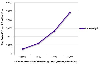 FLISA plate was coated with purified hamster IgG.  Immunoglobulin was detected with Goat Anti-Hamster IgG(H+L), Mouse/Rat ads-FITC (SB Cat. No. 6061-02).