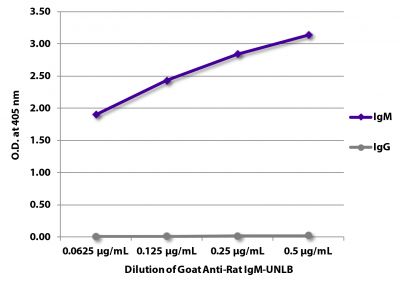 ELISA plate was coated with purified rat IgM and IgG.  Immunoglobulins were detected with serially diluted Goat Anti-Rat IgM-UNLB (SB Cat. No. 3020-01) followed by Mouse Anti-Goat IgG Fc-HRP (SB Cat. No. 6158-05).