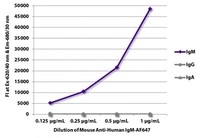 FLISA plate was coated with purified human IgM, IgG, and IgA.  Immunoglobulins were detected with serially diluted Mouse Anti-Human IgM-AF647 (SB Cat. No. 9020-31).