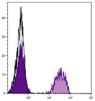 Chicken peripheral blood lymphocytes were stained with Mouse Anti-Chicken TCRαβ/Vβ1-UNLB (SB Cat. No. 8240-01) followed by Goat Anti-Mouse IgG<sub>1</sub>, Human ads-FITC (SB Cat. No. 1070-02).