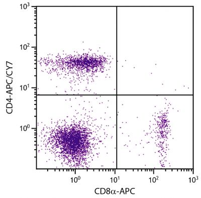 BALB/c mouse splenocytes were stained with Rat Anti-Mouse CD4-APC/CY7 (SB Cat. 1540-19) and Rat Anti-Mouse CD8α-APC (SB Cat. No. 1550-11).