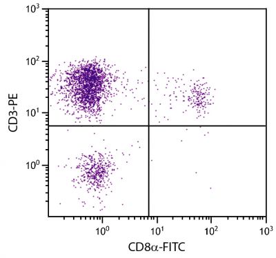 Chicken peripheral blood lymphocytes were stained with Mouse Anti-Chicken CD3-PE (SB Cat. No. 8200-09) and Mouse Anti-Chicken CD8α-FITC (SB Cat. No. 8220-02).