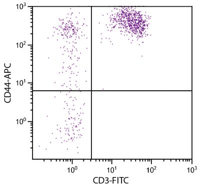 Chicken peripheral blood lymphocytes were stained with Mouse Anti-Chicken CD44-APC (SB Cat. No. 8400-11) and Mouse Anti-Chicken CD3-FITC (SB Cat. No. 8200-02).