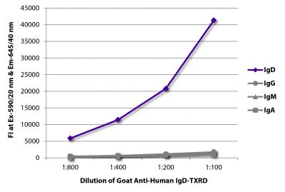 FLISA plate was coated with purified human IgD, IgG, IgM, and IgA.  Immunoglobulins were detected with serially diluted Goat Anti-Human IgD-TXRD (SB Cat. No. 2030-07).