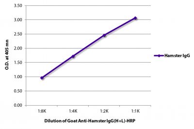 ELISA plate was coated with purified hamster IgG.  Immunoglobulin was detected with Goat Anti-Hamster IgG(H+L)-HRP (SB Cat. No. 6060-05).