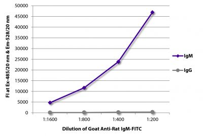 FLISA plate was coated with purified rat IgM and IgG.  Immunoglobulins were detected with serially diluted Goat Anti-Rat IgM-FITC (SB Cat. No. 3020-02).