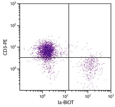 Chicken peripheral blood lymphocytes were stained with Mouse Anti-Chicken Ia-BIOT (SB Cat. No. 8290-08) and Mouse Anti-Chicken CD3-PE (SB Cat. No. 8200-09) followed by Streptavidin-FITC (SB Cat. No. 7100-02).